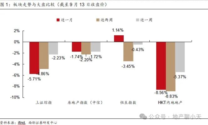 取代房地产