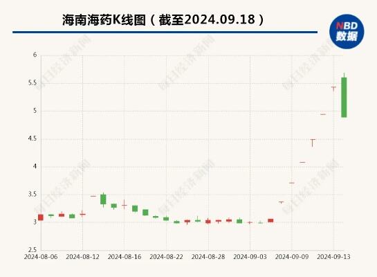 “六连板”大牛股海南海药，闪崩跌停！