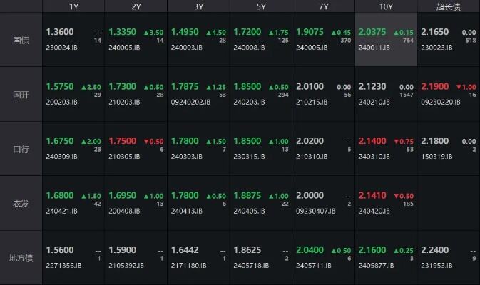 银行间隔夜回购利率有所上行