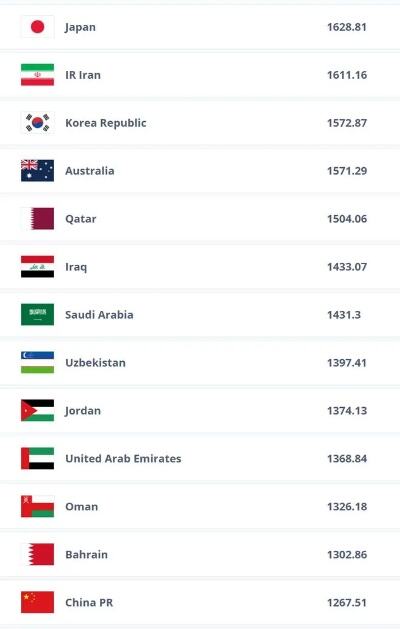 国足世界排名降至第88位