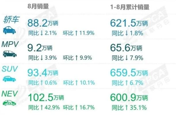 3月份全球新能源车销量增长12