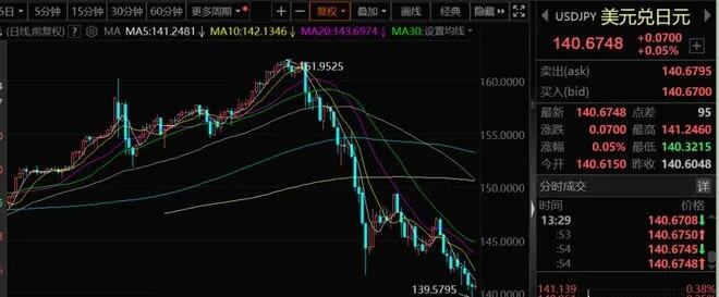 日元对美元汇率创34年来新低