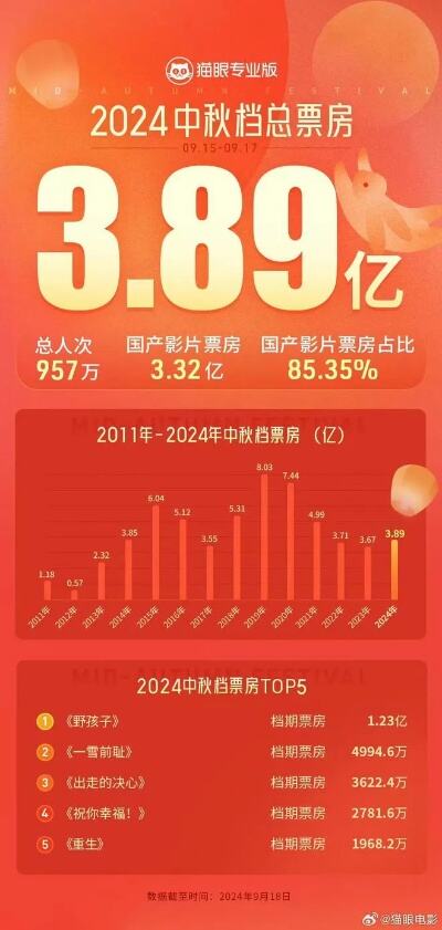 2024年2月总票房破60亿