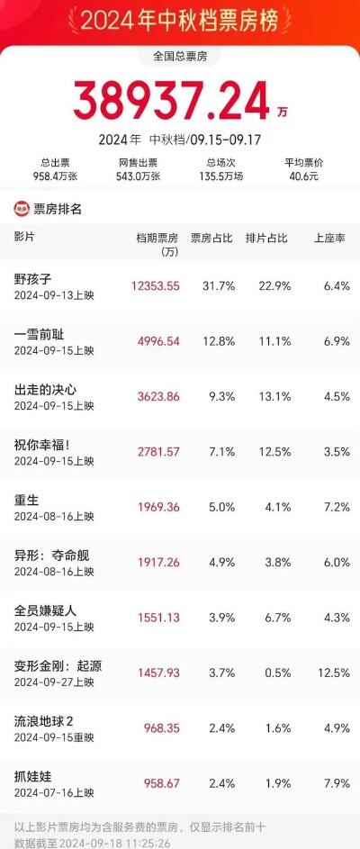 2024年度总票房破50亿