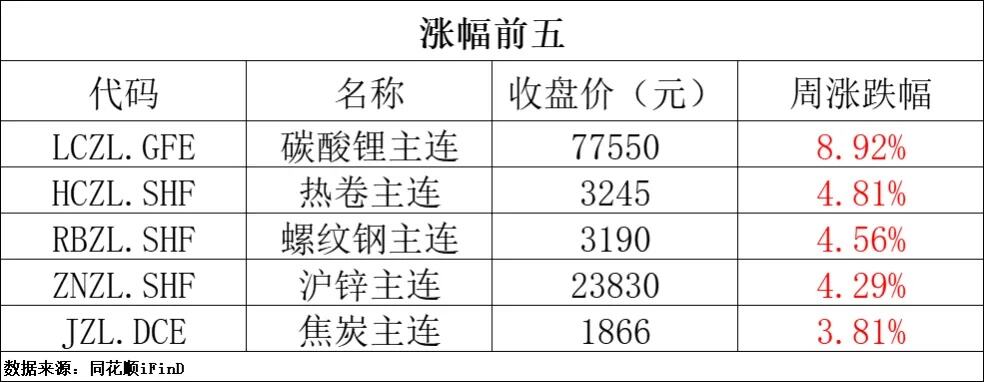 期货价格走低叠加现货库存上涨