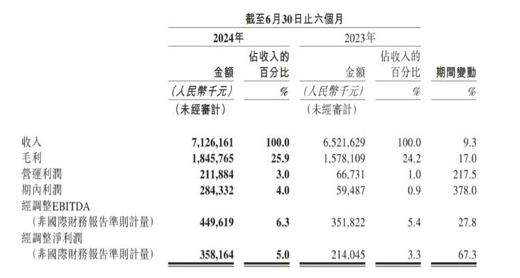 途虎养车首次扭亏为盈