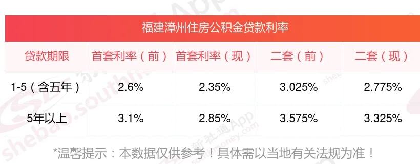 央行下调个人住房公积金贷款利率