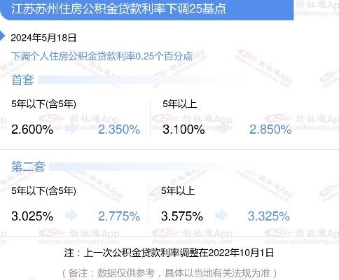 苏州市公积金贷款可购买法拍房了