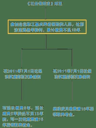 社保缴满15年坐等退休行不行