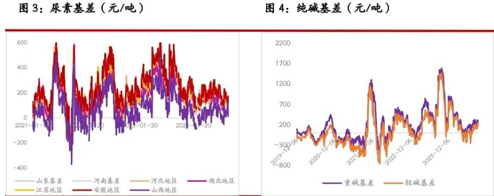 河南尿素销量暴增超900