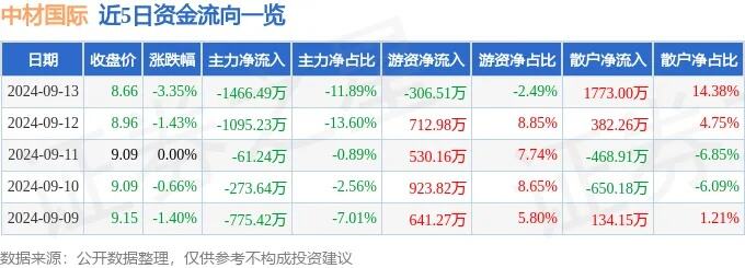 3个月卖出389亿元